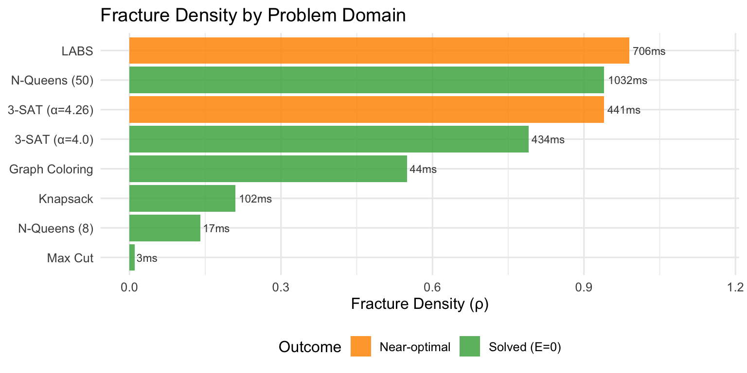 **Fracture density across problem domains.** Real experimental results from running BAHA's AdaptiveOptimizer. Higher fracture density indicates problems where branch-aware navigation provides more benefit. (Data from `baha/benchmarks/detailed_experiment.py`.)