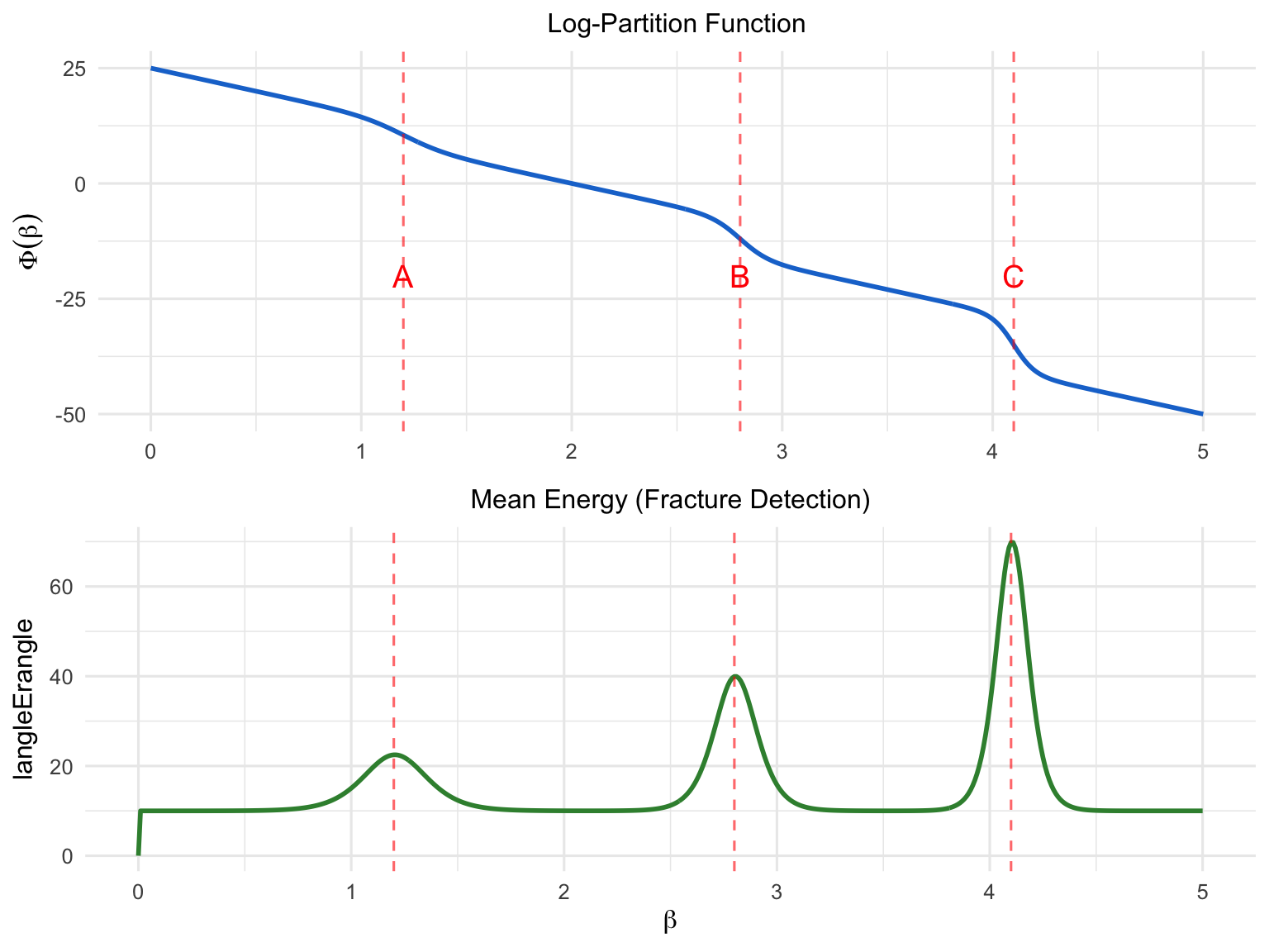 **Free-energy landscape with fractures.** (Top) Log-partition function $\Phi(\beta) = \log Z(\beta)$ for a hard 3-SAT instance showing three distinct analytic regions separated by sharp fractures. (Bottom) Its derivative $-d\Phi/d\beta = \langle E \rangle$, revealing the thermodynamic signatures. The fractures correspond to: (A) random → clustered, (B) clustered → near-satisfying, (C) near-satisfying → satisfying.