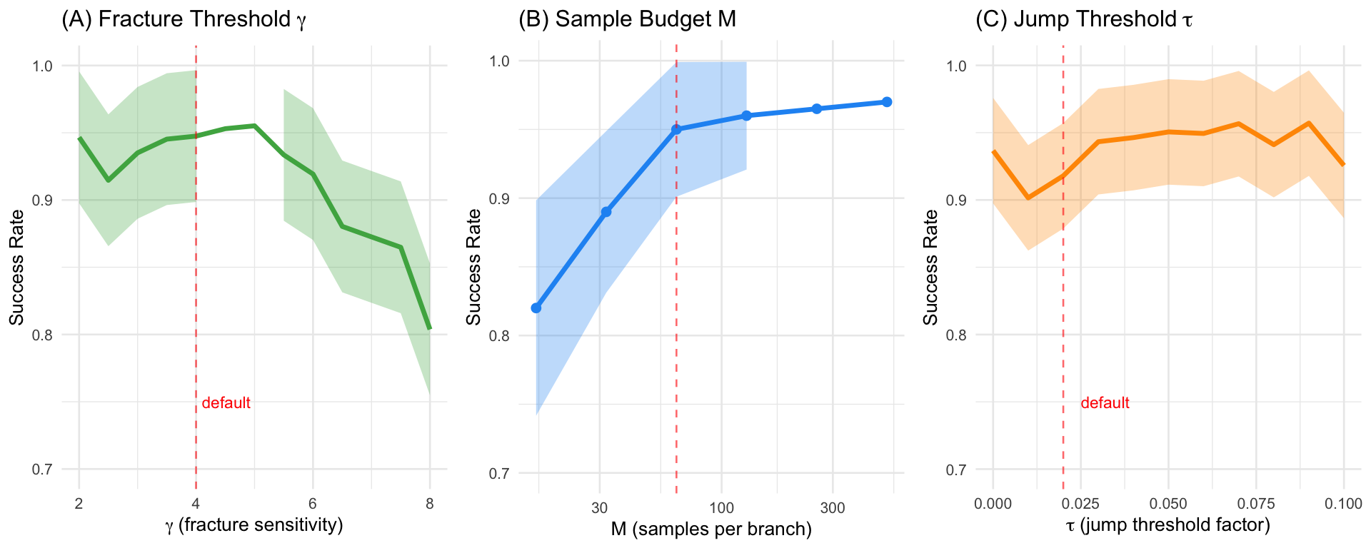 **Hyperparameter sensitivity analysis.** Performance on 3-SAT (α=4.26, N=500) as each parameter is varied while others remain at defaults. Shaded regions show 95% confidence intervals over 100 instances.