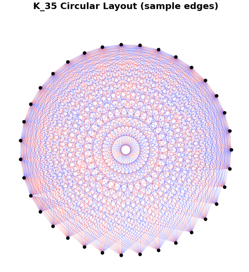 K₃₅ 2-coloring visualization