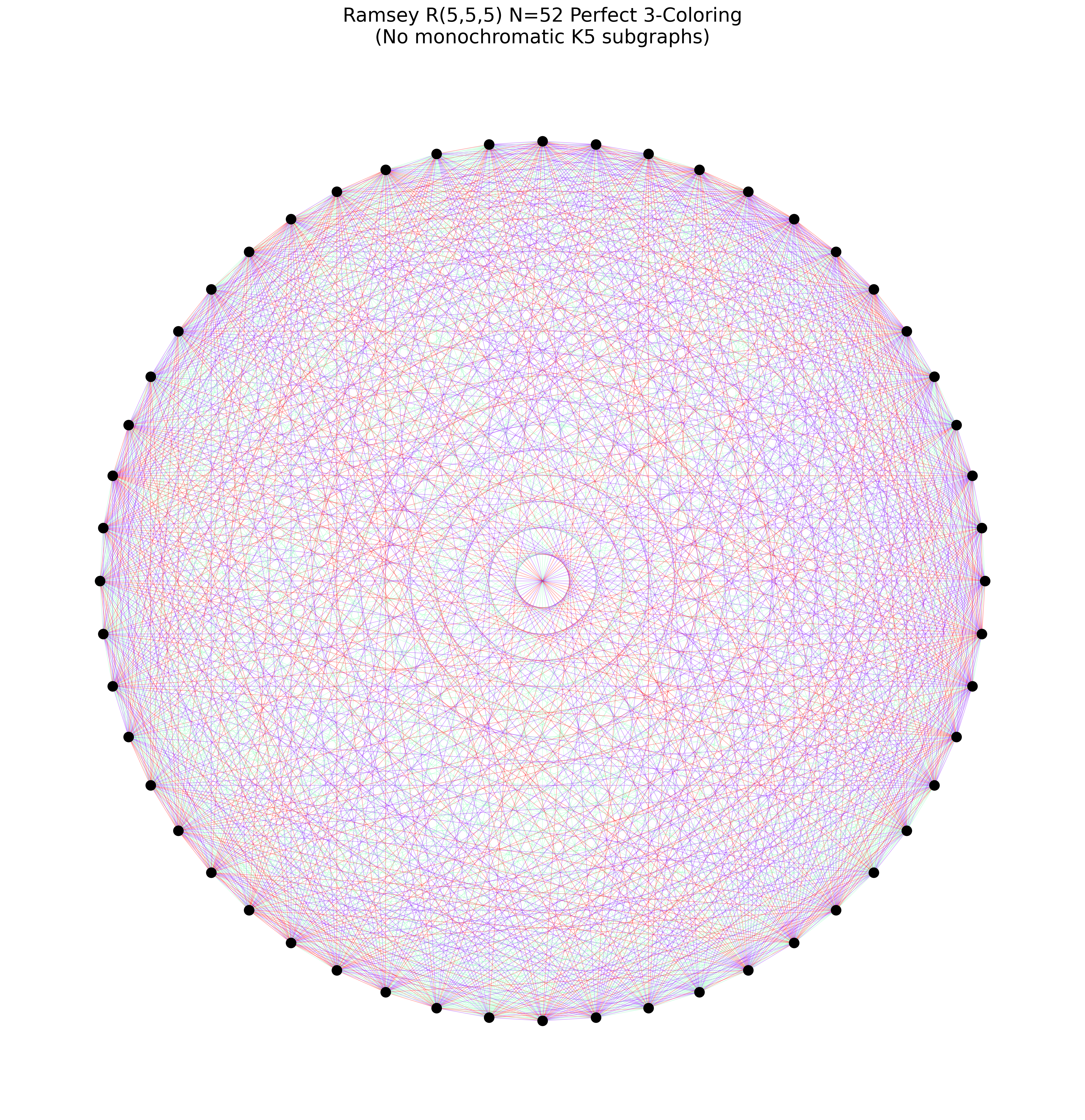 Ramsey N=52 K5 Perfect 3-Coloring