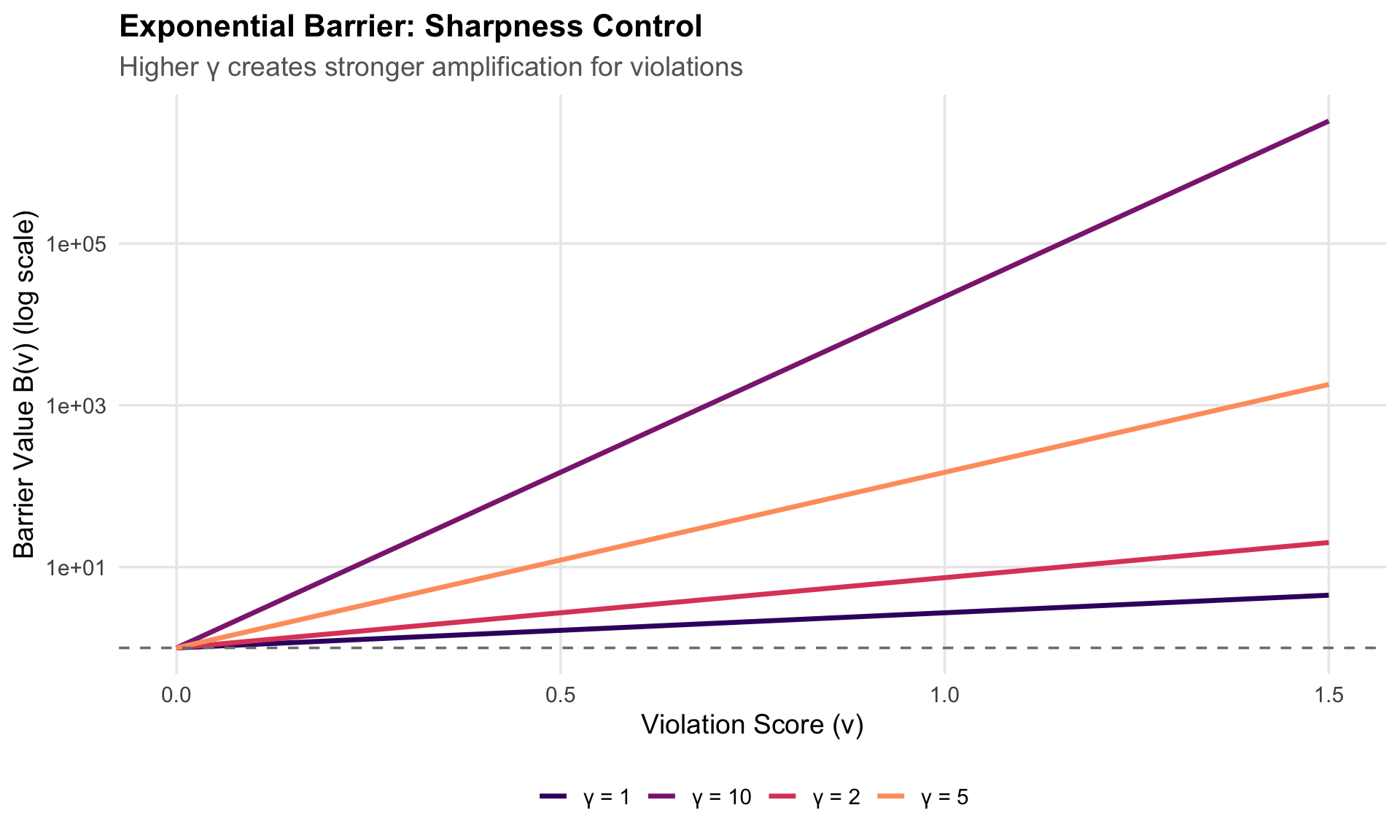 Exponential barrier behavior for different sharpness values γ. Higher γ creates steeper penalties for constraint violations.