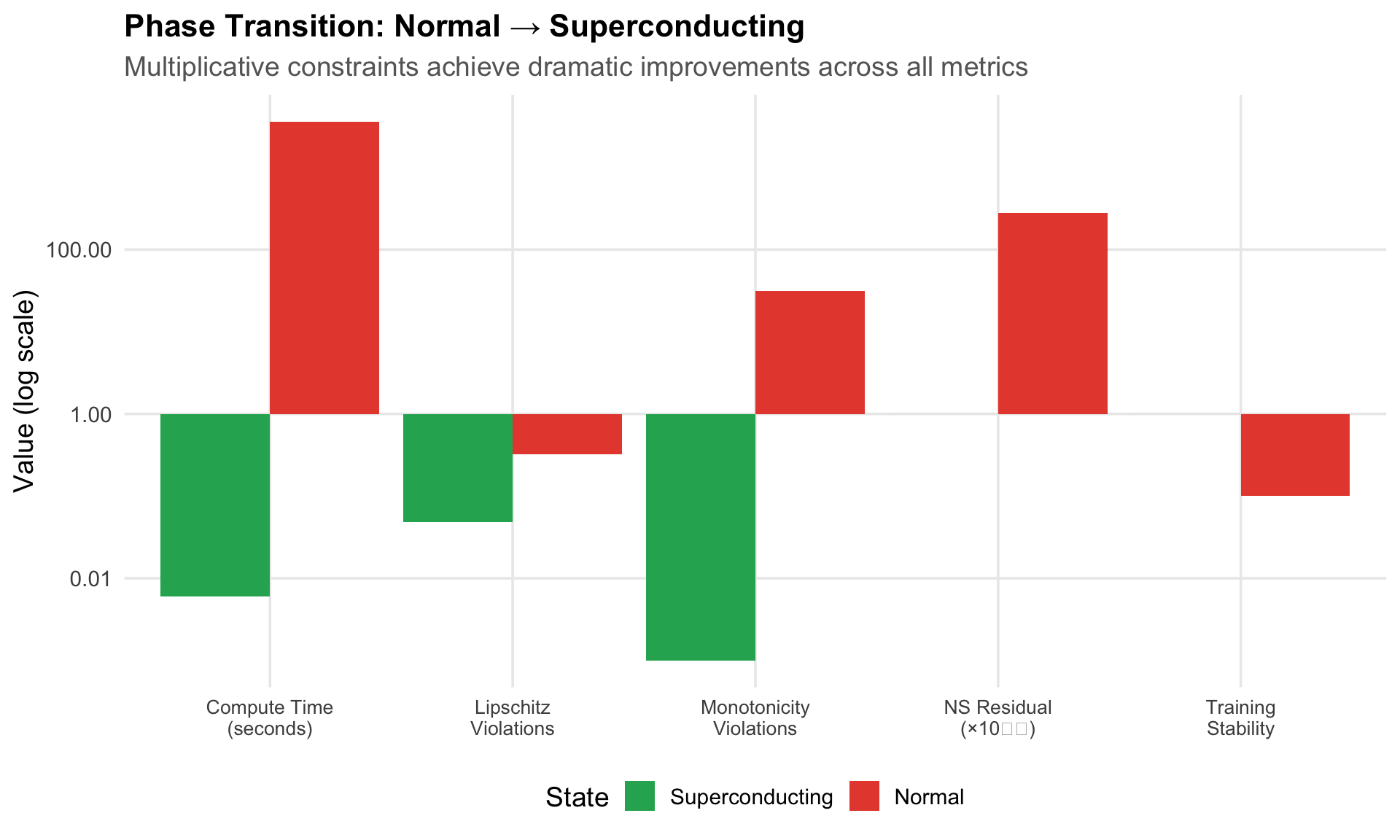 Experimental evidence of the 'superconducting' state: dramatic improvements across all constraint types when using multiplicative enforcement.