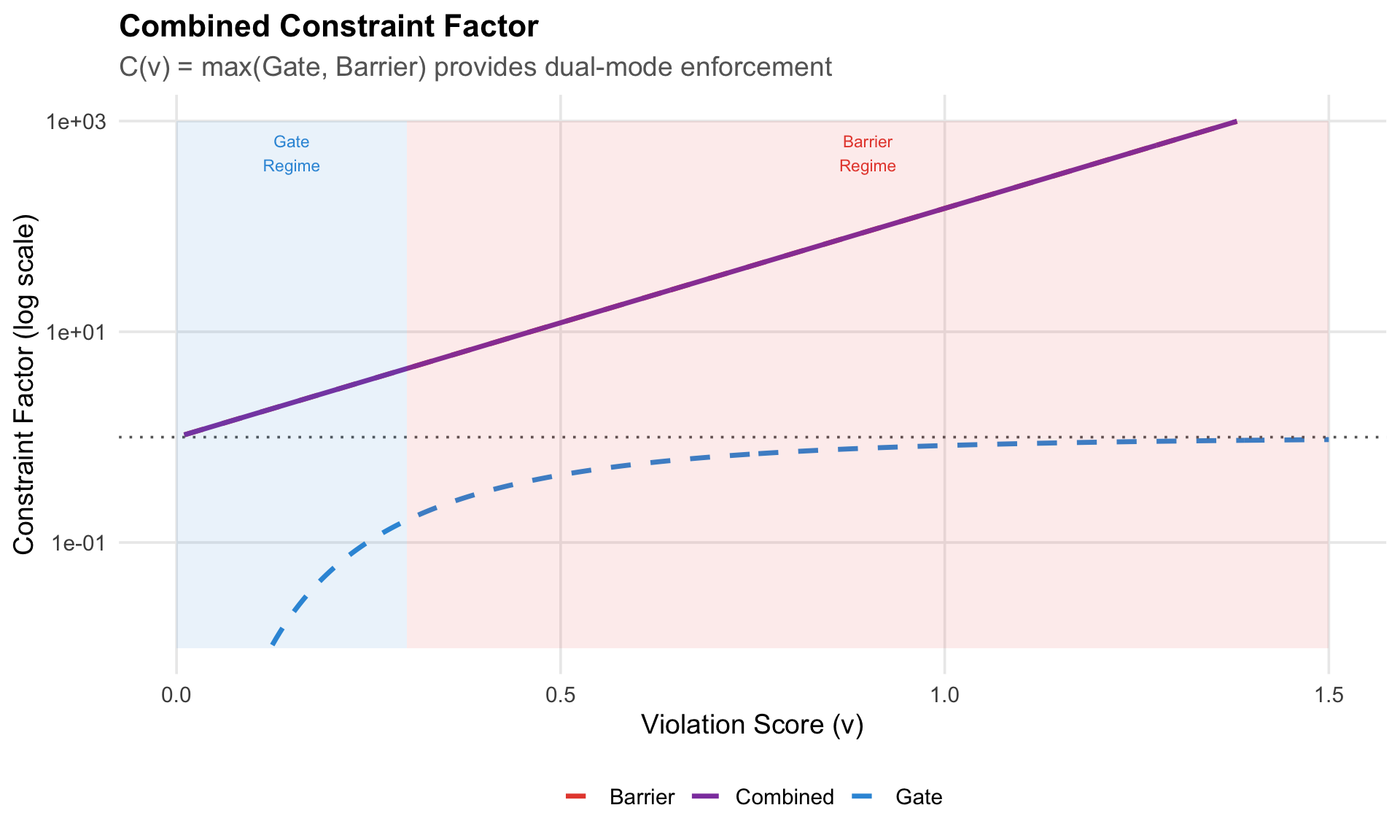 Combined constraint factor C(v) = max(G(v), B(v)). The gate dominates near zero, while the barrier dominates for larger violations.