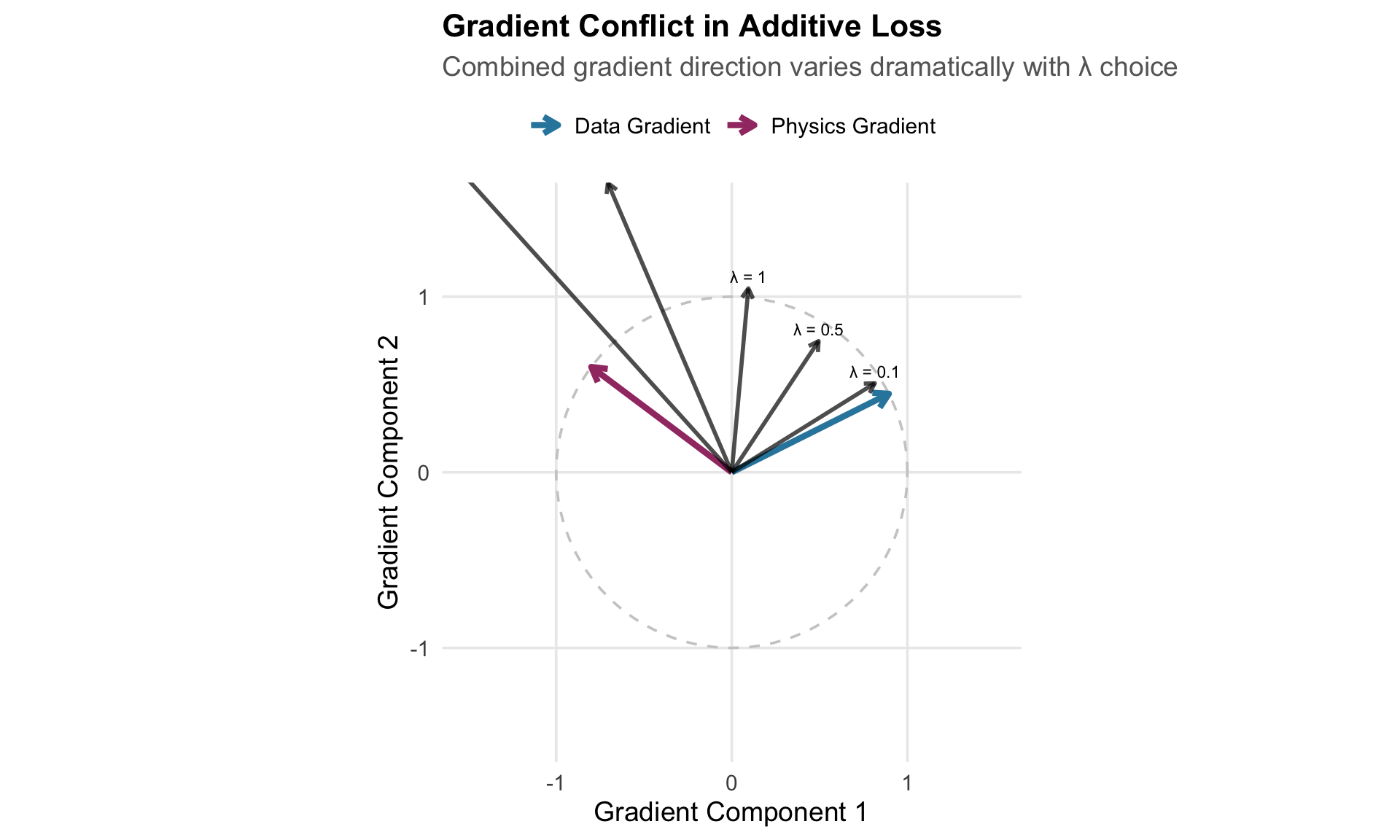 Visualization of gradient conflicts in additive loss formulations. When data and physics gradients point in opposing directions, their sum can lead to slow convergence or oscillation.