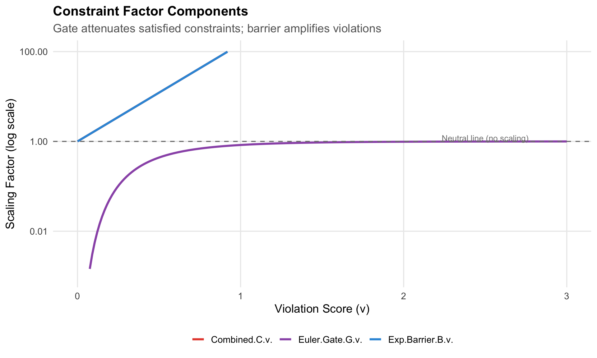 Gradient scaling behavior: multiplicative constraints scale the gradient magnitude while preserving direction, unlike additive methods that alter the gradient direction.