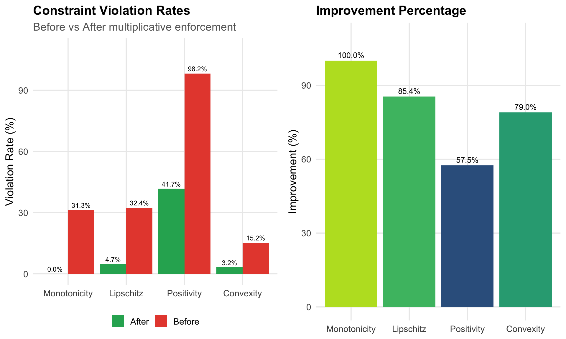 Multi-constraint enforcement results: all four constraints show substantial improvements, with monotonicity achieving perfect satisfaction (100% improvement).