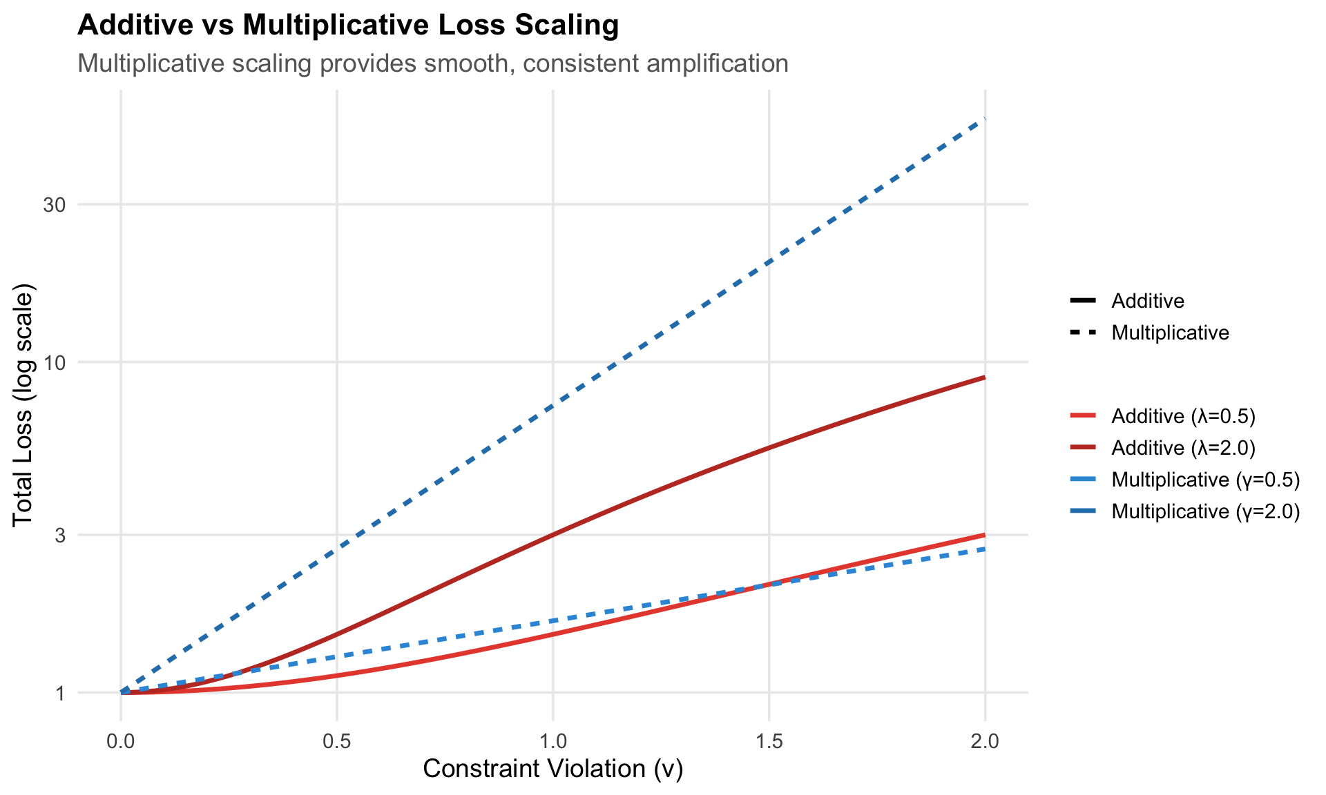 Comparison of loss formulations: additive penalties create conflicting gradients while multiplicative scaling preserves gradient direction.