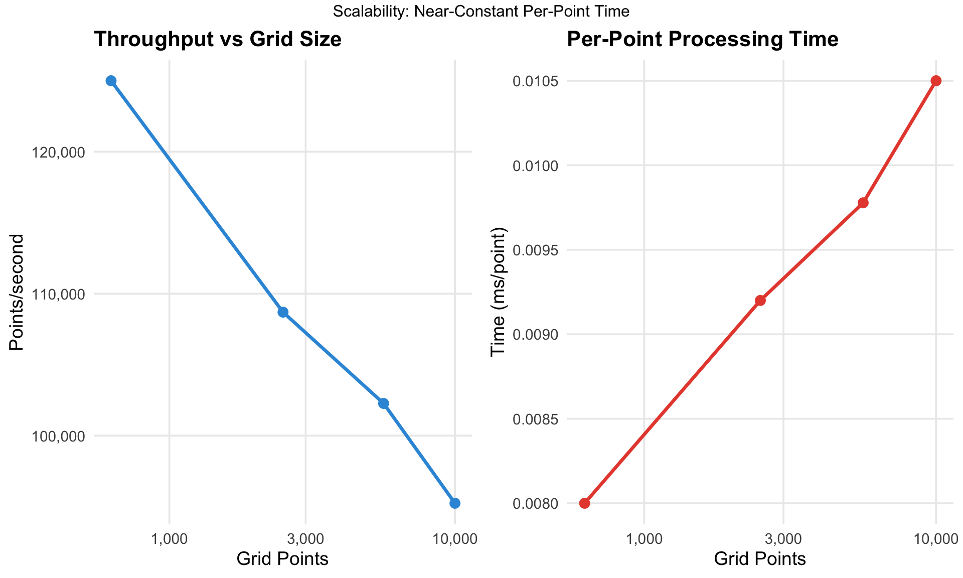 Scalability analysis: per-point processing time remains nearly constant as grid size increases, demonstrating excellent scalability.
