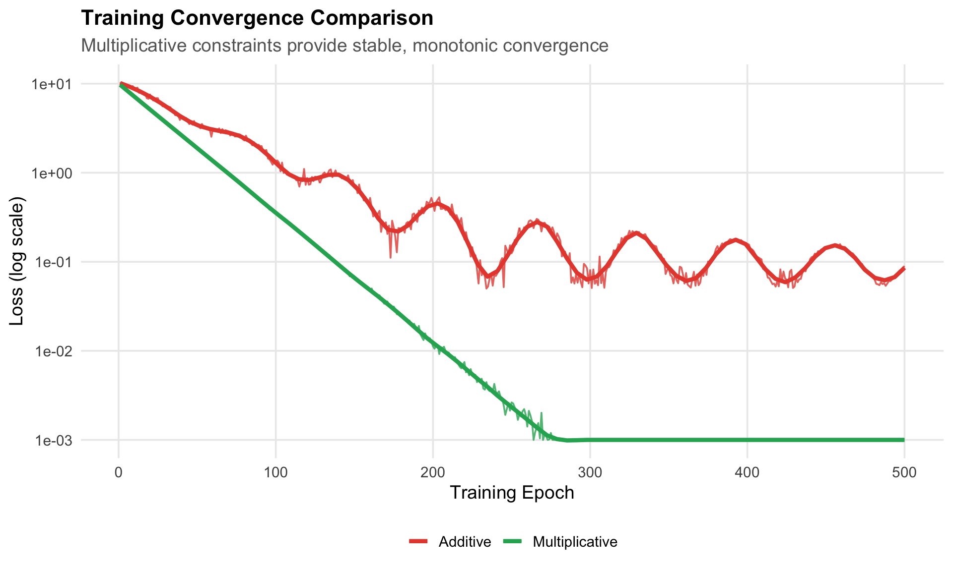 Simulated training curves comparing additive vs multiplicative constraint enforcement. Multiplicative methods show stable convergence while additive methods exhibit instability.