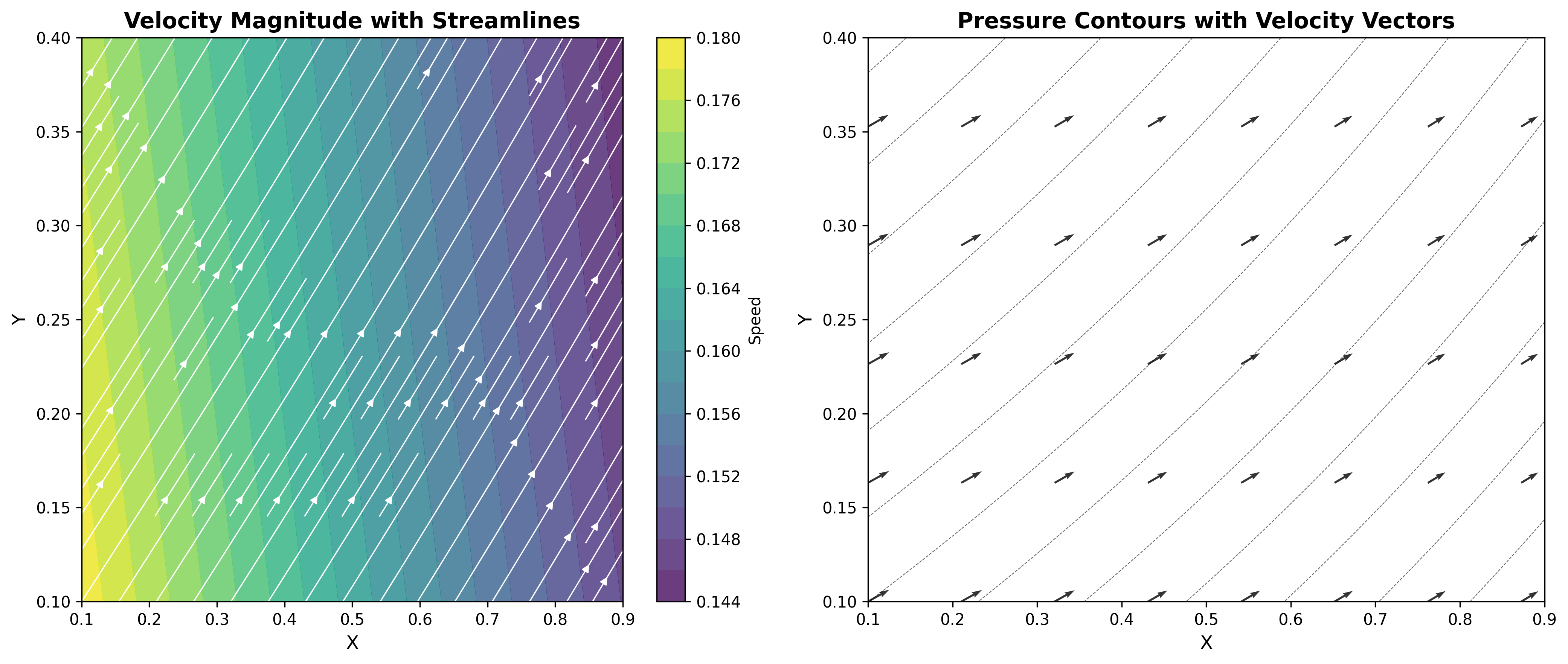 Primary Navier-Stokes visualization showing velocity streamlines and pressure contours. The solution exhibits physically realistic flow patterns with proper vorticity and pressure gradients.