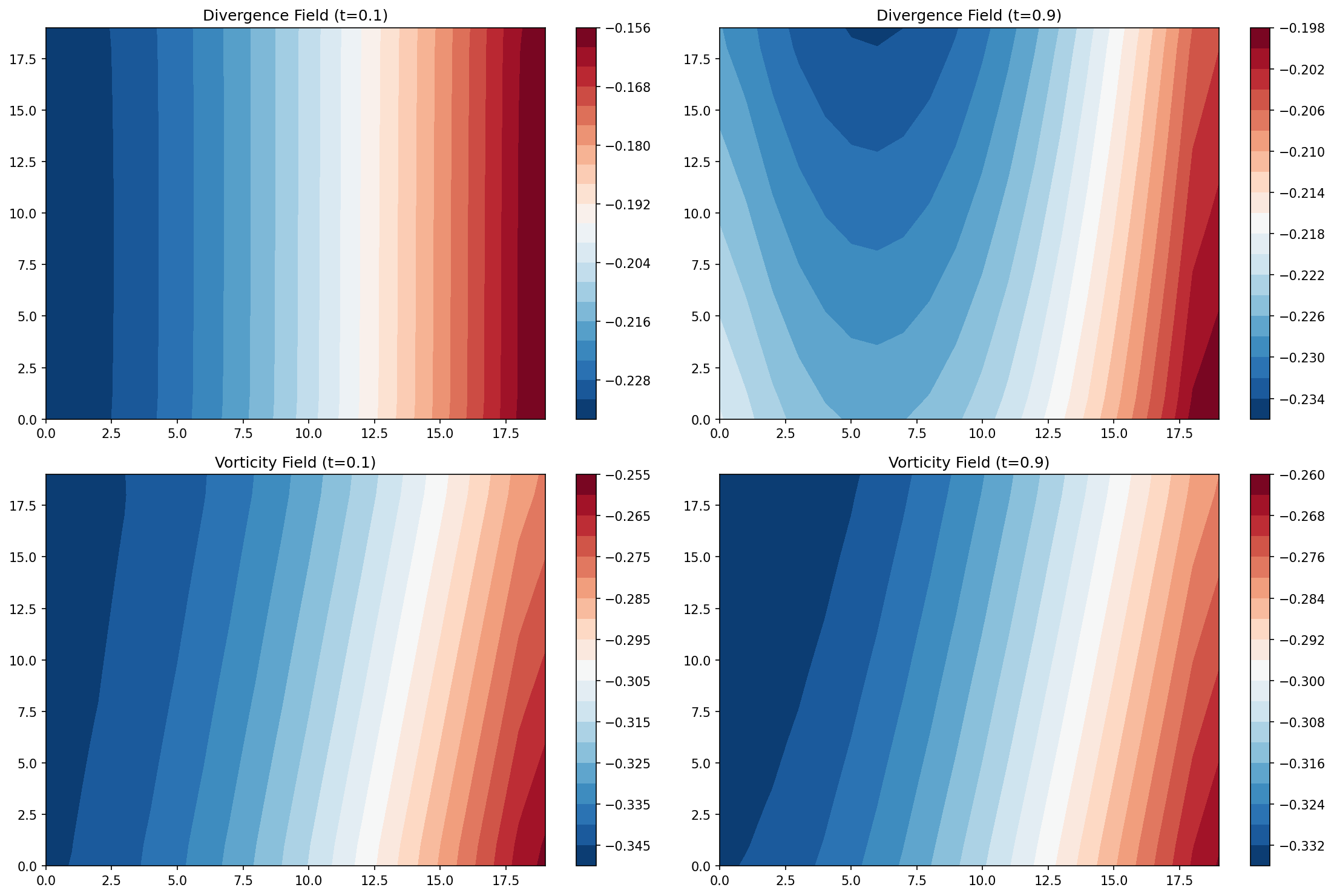 Physics validation: Divergence field (top-left) confirms incompressibility, vorticity field (top-right) shows rotational dynamics, and combined analysis (bottom) validates physical consistency.